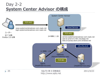 Day 2-2
    System Center Advisor の構成
                                                               System Center Advisor


                            TCP:443


                 www.systemcenteradvisor.com.nsatc.net
                                                                                 Cloud Service
                 login.systemcenteradvisor.com.nsatc.net
  ユーザー
                                                                               TCP:443
    IE 7 以降
                                                           24 時間に 1 回      service.systemcenteradvisor.com.nsatc.net
Firefox 3.5 以降
                                                                           aad-ac-prod-sn1-001.cloudapp.net
                                                                           blob.sn1prody.store.core.windows.net


                                                                                                 オンプレミス


                                                12 時間に 1 回

                                                                     Gateway
                                                               (AdvisorGateway.exe)

                                                                      TCP:80

                                                Agent                                           Agent
                                         (HealthService.exe)                             (HealthService.exe)


     25                                         SQLTO 第 0 回勉強会                                        2011/4/23
                                                http://www.sqlto.net
 