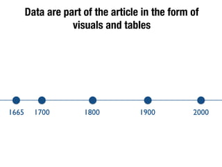 Data are part of the article in the form of
visuals and tables
1665 1700 1800 1900 2000
 