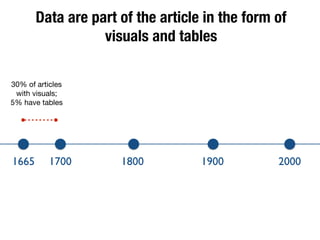 Data are part of the article in the form of
visuals and tables
30% of articles
with visuals;

5% have tables
1665 1700 1800 1900 2000
 