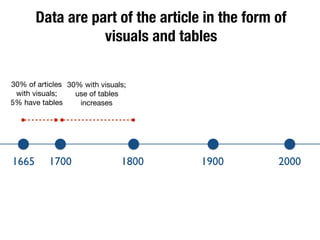 Data are part of the article in the form of
visuals and tables
30% of articles
with visuals;

5% have tables
30% with visuals;
use of tables
increases
1665 1700 1800 1900 2000
 