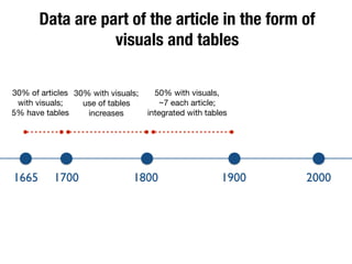 Data are part of the article in the form of
visuals and tables
30% of articles
with visuals;

5% have tables
30% with visuals;
use of tables
increases
50% with visuals, 

~7 each article;
integrated with tables
1665 1700 1800 1900 2000
 