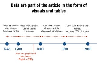 Data are part of the article in the form of
visuals and tables
30% of articles
with visuals;

5% have tables
30% with visuals;
use of tables
increases
90% with ﬁgures and
tables; 

occupy 25% of space
First line graphs and
bar charts:
Playfair (1786)
50% with visuals, 

~7 each article;
integrated with tables
1665 1700 1800 1900 2000
 