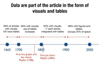 Data are part of the article in the form of
visuals and tables
30% of articles
with visuals;

5% have tables
30% with visuals;
use of tables
increases
90% with ﬁgures and
tables; 

occupy 25% of space
First line graphs and
bar charts:
Playfair (1786)
First pie chart:
Playfair (1801)
50% with visuals, 

~7 each article;
integrated with tables
1665 1700 1800 1900 2000
 