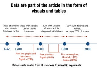 Data are part of the article in the form of
visuals and tables
30% of articles
with visuals;

5% have tables
30% with visuals;
use of tables
increases
90% with ﬁgures and
tables; 

occupy 25% of space
First line graphs and
bar charts:
Playfair (1786)
First pie chart:
Playfair (1801)
First scatterplots:
Hershel (1833),
Galton (1896)
Data visuals evolve from illustrations to scientiﬁc arguments
50% with visuals, 

~7 each article;
integrated with tables
1665 1700 1800 1900 2000
 