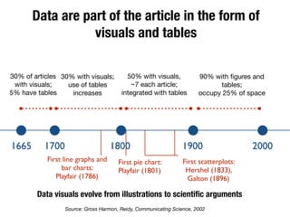 Data are part of the article in the form of
visuals and tables
30% of articles
with visuals;

5% have tables
30% with visuals;
use of tables
increases
90% with ﬁgures and
tables; 

occupy 25% of space
First line graphs and
bar charts:
Playfair (1786)
First pie chart:
Playfair (1801)
First scatterplots:
Hershel (1833),
Galton (1896)
Data visuals evolve from illustrations to scientiﬁc arguments
50% with visuals, 

~7 each article;
integrated with tables
Source: Gross Harmon, Reidy, Communicating Science, 2002
1665 1700 1800 1900 2000
 