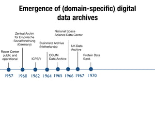 Emergence of (domain-speciﬁc) digital
data archives
1957 1960 1964 19701962
Roper Center
public and
operational
Zentral Archiv
für Empirische
Sozialforschung
(Germany)
ICPSR
Steinmetz Archive

(Netherlands)
ODUM

Data Archive
UK Data
Archive
Protein Data
Bank
1965 19671966
National Space
Science Data Center
 