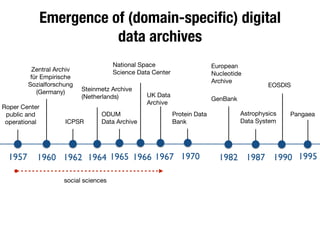 Emergence of (domain-speciﬁc) digital
data archives
1957 1960 1964 1970 19821962
Roper Center
public and
operational
Zentral Archiv
für Empirische
Sozialforschung
(Germany)
ICPSR
Steinmetz Archive

(Netherlands)
ODUM

Data Archive
UK Data
Archive
Protein Data
Bank
European
Nucleotide
Archive
GenBank
1965 1967
social sciences
19951966
National Space
Science Data Center
Pangaea
1987
Astrophysics
Data System
1990
EOSDIS
 