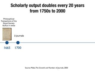 Scholarly output doubles every 20 years
from 1750s to 2000
1665 1700
3 journals
Source: Mabe,The Growth and Number of Journals, 2003
Philosophical
Transactions of the
Royal Society

Nullius in verba
 