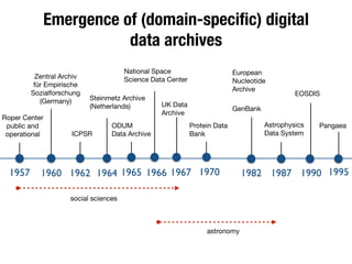 Emergence of (domain-speciﬁc) digital
data archives
1957 1960 1964 1970 19821962
Roper Center
public and
operational
Zentral Archiv
für Empirische
Sozialforschung
(Germany)
ICPSR
Steinmetz Archive

(Netherlands)
ODUM

Data Archive
UK Data
Archive
Protein Data
Bank
European
Nucleotide
Archive
GenBank
1965 1967
social sciences
19951966
National Space
Science Data Center
Pangaea
1987
Astrophysics
Data System
1990
EOSDIS
astronomy
 