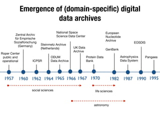 Emergence of (domain-speciﬁc) digital
data archives
1957 1960 1964 1970 19821962
Roper Center
public and
operational
Zentral Archiv
für Empirische
Sozialforschung
(Germany)
ICPSR
Steinmetz Archive

(Netherlands)
ODUM

Data Archive
UK Data
Archive
Protein Data
Bank
European
Nucleotide
Archive
GenBank
1965 1967
social sciences life sciences
19951966
National Space
Science Data Center
Pangaea
1987
Astrophysics
Data System
1990
EOSDIS
astronomy
 