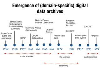 Emergence of (domain-speciﬁc) digital
data archives
1957 1960 1964 1970 19821962
Roper Center
public and
operational
Zentral Archiv
für Empirische
Sozialforschung
(Germany)
ICPSR
Steinmetz Archive

(Netherlands)
ODUM

Data Archive
UK Data
Archive
Protein Data
Bank
European
Nucleotide
Archive
GenBank
1965 1967
social sciences life sciences
19951966
National Space
Science Data Center
Pangaea
1987
Astrophysics
Data System
1990
EOSDIS
astronomy
earth sciences
 