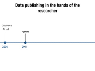 Data publishing in the hands of the
researcher
Dataverse
Dryad
Figshare
2006 2011
 