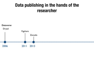 Data publishing in the hands of the
researcher
Dataverse
Dryad
Figshare
Zenodo
2006 2011 2013
 