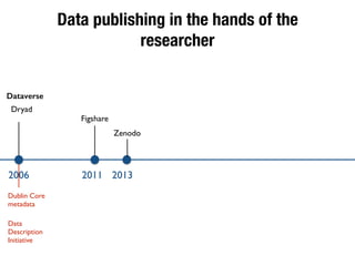 Data publishing in the hands of the
researcher
Dataverse
Dryad
Figshare
Zenodo
2006 2011 2013
Dublin Core
metadata
Data
Description
Initiative
 