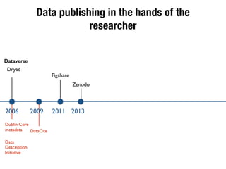 Data publishing in the hands of the
researcher
Dataverse
Dryad
Figshare
Zenodo
2006 2009 2011 2013
Dublin Core
metadata
Data
Description
Initiative
DataCite
 