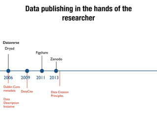 Data publishing in the hands of the
researcher
Dataverse
Dryad
Figshare
Zenodo
2006 2009 2011 2013
Dublin Core
metadata
Data
Description
Initiative
DataCite Data Citation
Principles
 