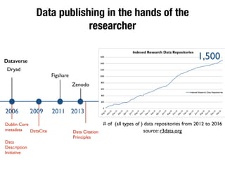 Data publishing in the hands of the
researcher
Dataverse
Dryad
Figshare
Zenodo
2006 2009 2011 2013
Dublin Core
metadata
Data
Description
Initiative
DataCite Data Citation
Principles
# of (all types of ) data repositories from 2012 to 2016
source: r3data.org
1,500
 