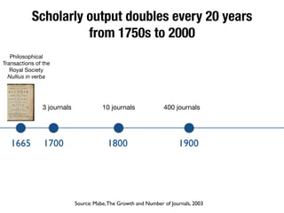 Scholarly output doubles every 20 years
from 1750s to 2000
1665 1700 1800 1900
3 journals 10 journals 400 journals
Source: Mabe,The Growth and Number of Journals, 2003
Philosophical
Transactions of the
Royal Society

Nullius in verba
 