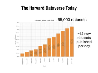 The Harvard Dataverse Today
~12 new
datasets
published
per day
65,000 datasets
 