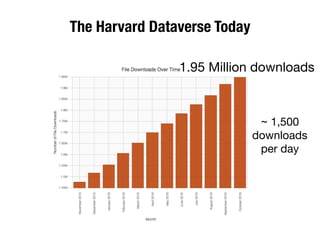 The Harvard Dataverse Today
1.95 Million downloads
~ 1,500
downloads
per day
 