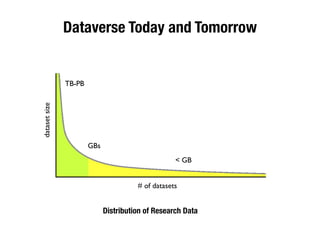 Dataverse Today and Tomorrow
TB-PB
# of datasets
datasetsize
GBs
< GB
Distribution of Research Data
 
