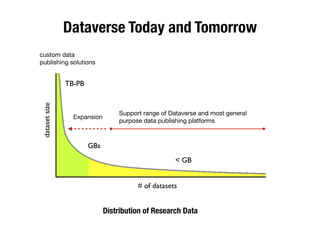 Dataverse Today and Tomorrow
TB-PB
# of datasets
datasetsize
GBs
< GB
Support range of Dataverse and most general
purpose data publishing platforms
custom data

publishing solutions
Expansion
Distribution of Research Data
 