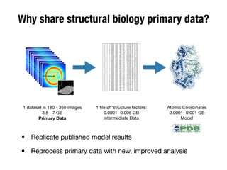 Why share structural biology primary data?
1 dataset is 180 - 360 images

3.5 - 7 GB 

Primary Data
1 ﬁle of ‘structure factors:

0.0001 -0.005 GB

Intermediate Data
Atomic Coordinates

0.0001 -0.001 GB

Model
• Replicate published model results

• Reprocess primary data with new, improved analysis
 