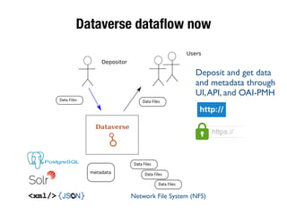 Dataverse dataﬂow now
Deposit and get data
and metadata through
UI,API, and OAI-PMH
Network File System (NFS)
 