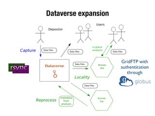 Dataverse expansion
GridFTP with
authentication
through
 