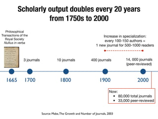 Scholarly output doubles every 20 years
from 1750s to 2000
1665 1700 1800 1900 2000
3 journals 10 journals 14, 000 journals

(peer-reviewed)
400 journals
Source: Mabe,The Growth and Number of Journals, 2003
Now:

• 80,000 total journals

• 33,000 peer-reviewed
Increase in specialization: 

every 100-150 authors = 

1 new journal for 500-1000 readers
Philosophical
Transactions of the
Royal Society

Nullius in verba
 