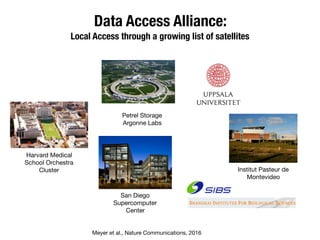 Data Access Alliance:
Local Access through a growing list of satellites
Meyer et al., Nature Communications, 2016
San Diego
Supercomputer
Center
Petrel Storage
Argonne Labs
Harvard Medical
School Orchestra
Cluster Institut Pasteur de
Montevideo
 