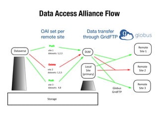 Data Access Alliance Flow
Data transfer
through GridFTP
OAI set per
remote site
 