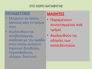ΣΤΟ ΧΩΡΟ ΚΑΤΑΦΥΓΗΣ

ΕΚΠΑΙΔΕΥΤΙΚΟΙ
ΜΑΘΗΤΕΣ
• Ελέγχουν αν λείπει
• Παραμένουν
κάποιος από το τμήμα
συντεταγμένοι ανά
τους
τμήμα
• Ακολουθούν τα
• Ακολουθούν τις
προβλεπόμενα,
ανάλογα με την ομάδα οδηγίες των
στην οποία ανήκουν
εκπαιδευτικών
(πρώτων βοηθειών,
πυρασφάλειας,
ελέγχου δικτύων)

 