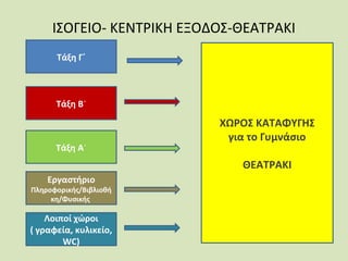 ΙΣΟΓΕΙΟ- ΚΕΝΤΡΙΚΗ ΕΞΟΔΟΣ-ΘΕΑΤΡΑΚΙ
Τάξη Γ΄

Τάξη Β΄

Τάξη Α΄

ΧΩΡΟΣ ΚΑΤΑΦΥΓΗΣ
για το Γυμνάσιο
ΘΕΑΤΡΑΚΙ

Εργαστήριο

Πληροφορικής/Βιβλιοθή
κη/Φυσικής

Λοιποί χώροι
( γραφεία, κυλικείο,
WC)

 
