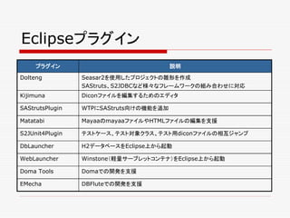 Eclipseプラグイン
     プラグイン                              説明

Dolteng          Seasar2を使用したプロジェクトの雛形を作成
                 SAStruts、S2JDBCなど様々なフレームワークの組み合わせに対応
Kijimuna         Diconファイルを編集するためのエディタ

SAStrutsPlugin   WTPにSAStruts向けの機能を追加

Matatabi         MayaaのmayaaファイルやHTMLファイルの編集を支援

S2JUnit4Plugin   テストケース、テスト対象クラス、テスト用diconファイルの相互ジャンプ

DbLauncher       H2データベースをEclipse上から起動

WebLauncher      Winstone（軽量サーブレットコンテナ）をEclipse上から起動

Doma Tools       Domaでの開発を支援

EMecha           DBFluteでの開発を支援
 