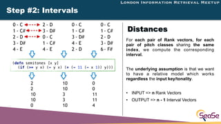 London Information Retrieval Meetup
For each pair of Rank vectors, for each
pair of pitch classes sharing the same
index, ...