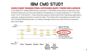 IBM Cmo Study
2