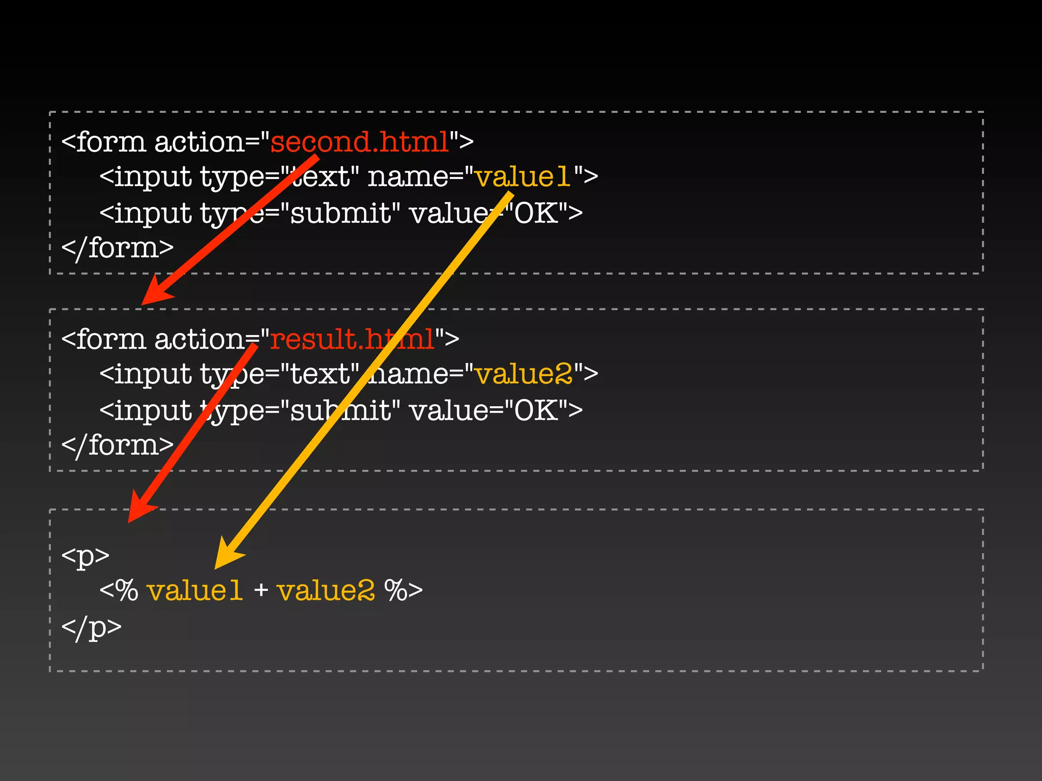 <form action="second.html">
   <input type="text" name="value1">
   <input type="submit" value="OK">
</form>


<form action="result.html">
   <input type="text" name="value2">
   <input type="submit" value="OK">
</form>


<p>
   <% value1 + value2 %>
</p>
 