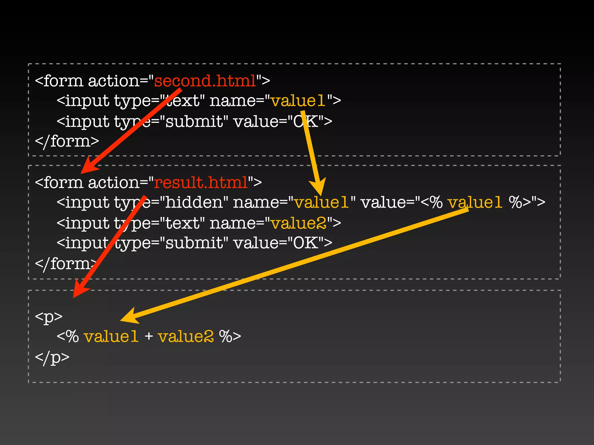 <form action="second.html">
   <input type="text" name="value1">
   <input type="submit" value="OK">
</form>

<form action="result.html">
   <input type="hidden" name="value1" value="<% value1 %>">
   <input type="text" name="value2">
   <input type="submit" value="OK">
</form>


<p>
   <% value1 + value2 %>
</p>
 
