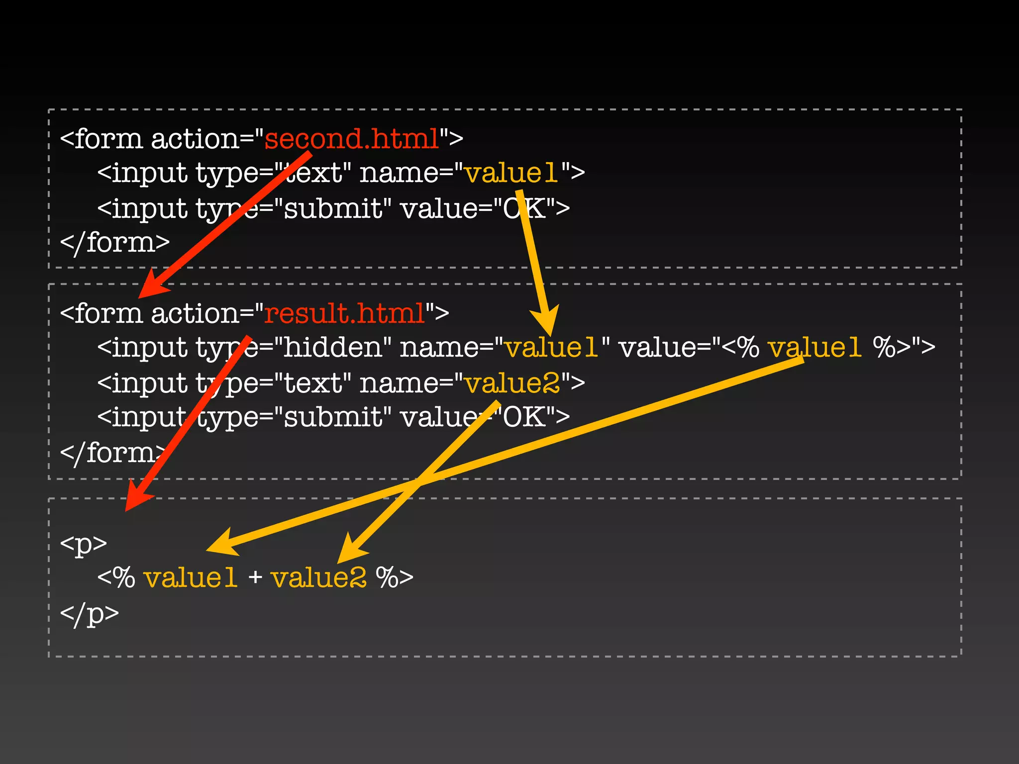 <form action="second.html">
   <input type="text" name="value1">
   <input type="submit" value="OK">
</form>

<form action="result.html">
   <input type="hidden" name="value1" value="<% value1 %>">
   <input type="text" name="value2">
   <input type="submit" value="OK">
</form>


<p>
   <% value1 + value2 %>
</p>
 