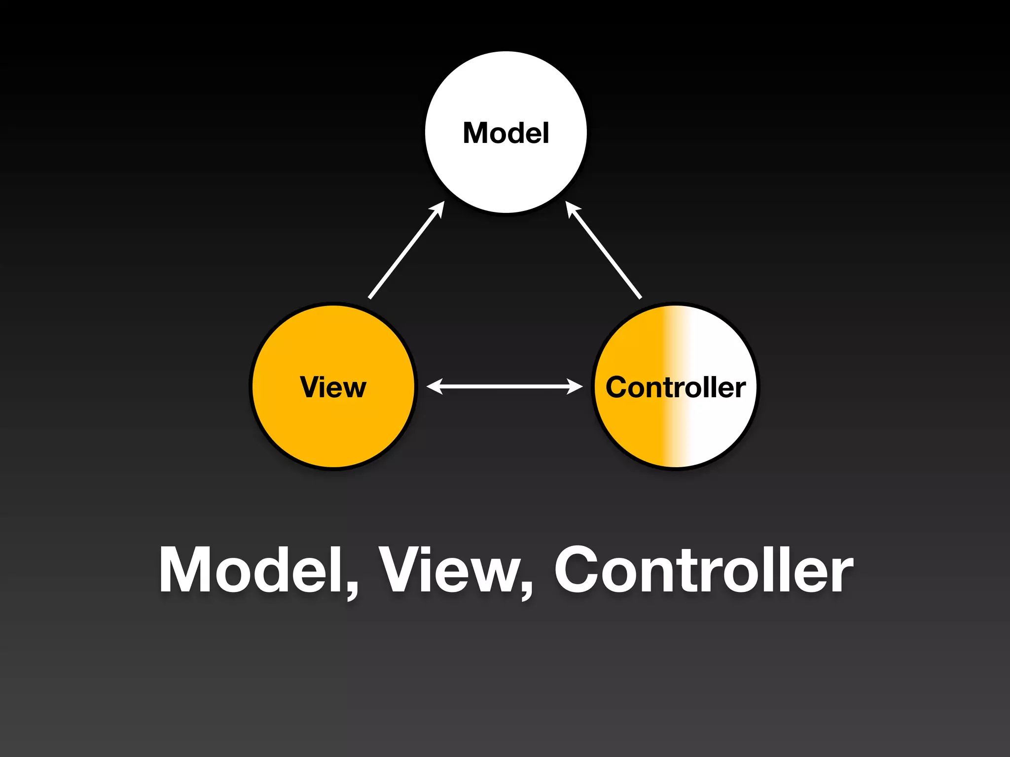 Model




    View           Controller




Model, View, Controller
 