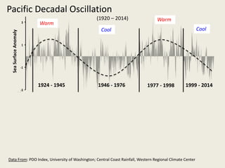-3
-1
1
3
1920 1930 1940 1950 1960 1970 1980 1990 2000 2010
Pacific Decadal Oscillation and Central Coast Rainfall
(1920 – 2014)
Year
SeaSurfaceAnomaly
Data From: PDO Index, University of Washington; Central Coast Rainfall, Western Regional Climate Center
1977 - 19981946 - 19761924 - 1945 1999 - 2014
CentralCoastRainfall
(Inches)
Warm
Warm
Cool Cool
0
10
20
30
40
50
1920 1930 1940 1950 1960 1970 1980 1990 2000 2010
19981983
El Nino
Severe Drought
(1976 -77)
Dust Bowl
(1924 – 35)
Severe Drought
(1924)
2013
Severe Drought
(2013 - 2014)
 