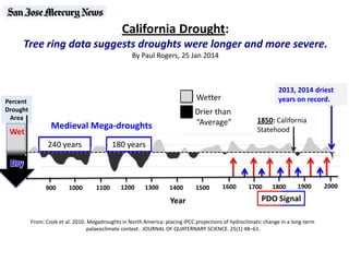 California Drought:
Tree ring data suggests droughts were longer and more severe.
By Paul Rogers, 25 Jan 2014
Medieval Mega-droughts
240 years 180 years
900
Percent
Drought
Area 1850: California
Statehood
Wetter
Drier than
“Average”
2013, 2014 driest
years on record.
1000 1100 13001200 1400 17001500 1600 1800 1900 2000
From: Cook et al. 2010. Megadroughts in North America: placing IPCC projections of hydroclimatic change in a long-term
palaeoclimate context. JOURNAL OF QUATERNARY SCIENCE. 25(1) 48–61.
Year PDO Signal
20% -
60% -
40% -
Wet
Dry
 