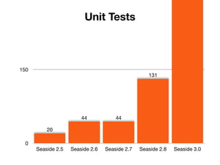 Unit Tests



150
                                                   131




                        44            44

          20

  0
      Seaside 2.5   Seaside 2.6   Seaside 2.7   Seaside 2.8   Seaside 3.0
 