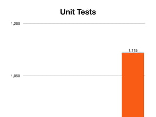 Unit Tests
1,200




                     1,115




1,050
 