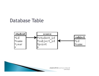 Database Table
projetcsoft.biz F
F ก
 