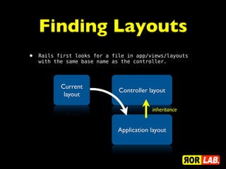 Finding Layouts
•   Rails first looks for a file in app/views/layouts
    with the same base name as the controller.




           Current
                              Controller layout
            layout

                                          inheritance


                              Application layout
 
