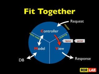 Fit Together
                                               Request




                                        ro
                                          ut
                                              er
     hea
                     Controller
        vy                                ng
             cod                     deri
                es                ren
                                         layout     partial


             Model           View

DB                                                 Response
 