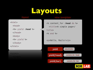 Layouts
            layout               view template
<html>                  <% content_for :head do %>
  <head>                  <title>A simple page</
  <%= yield :head %>    title>
  </head>               <% end %>
  <body>                 
  <%= yield %>          <p>Hello, Rails!</p>
  </body>
</html>
                               yield       placeholder



                            yield(:head)    content_for :head



                            yield(:bar)      content_for :bar
 