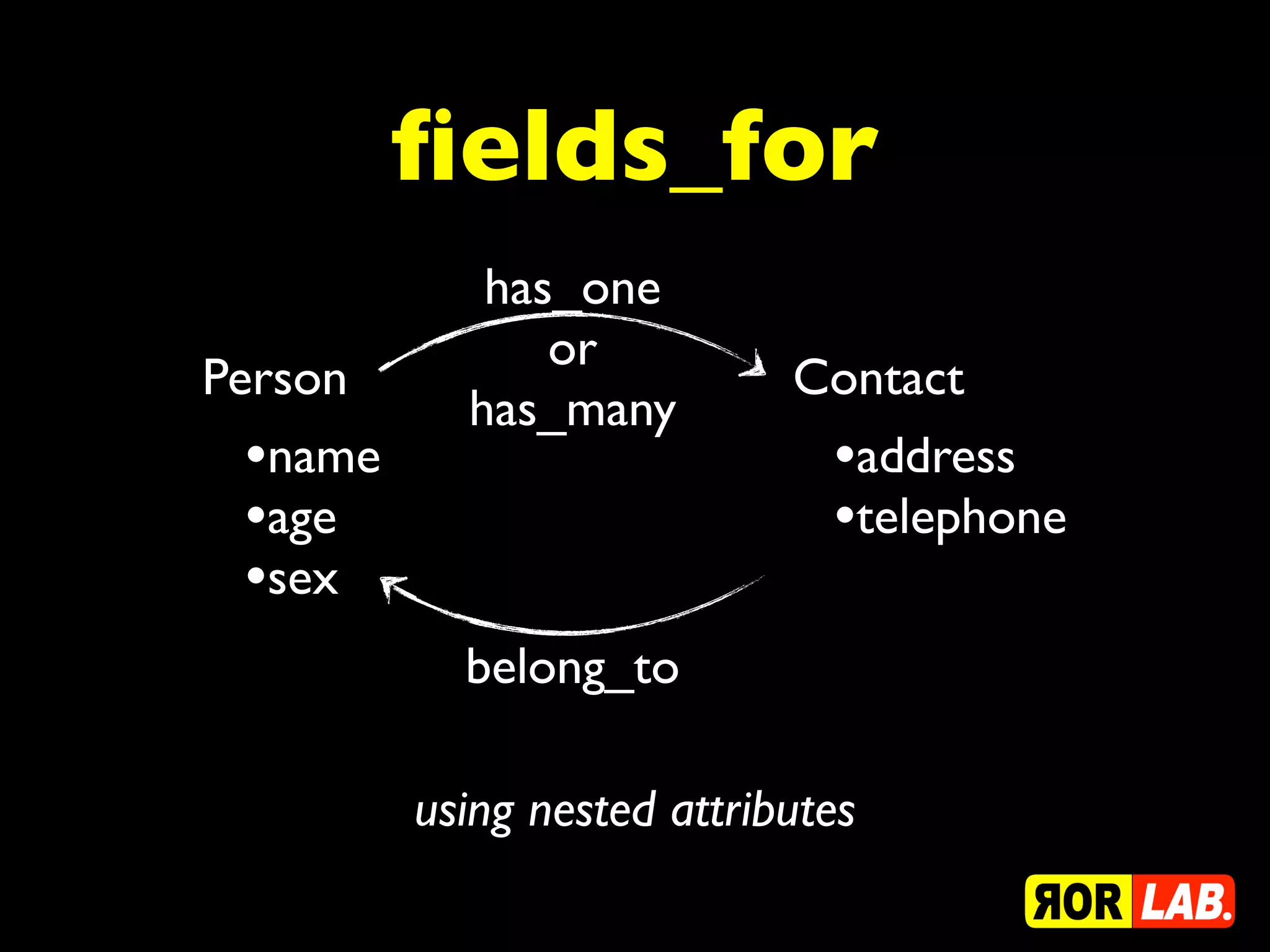 ﬁelds_for
             has_one
                or
Person                       Contact
            has_many
  •name                       •address
  •age                        •telephone
  •sex
            belong_to

          using nested attributes
 
